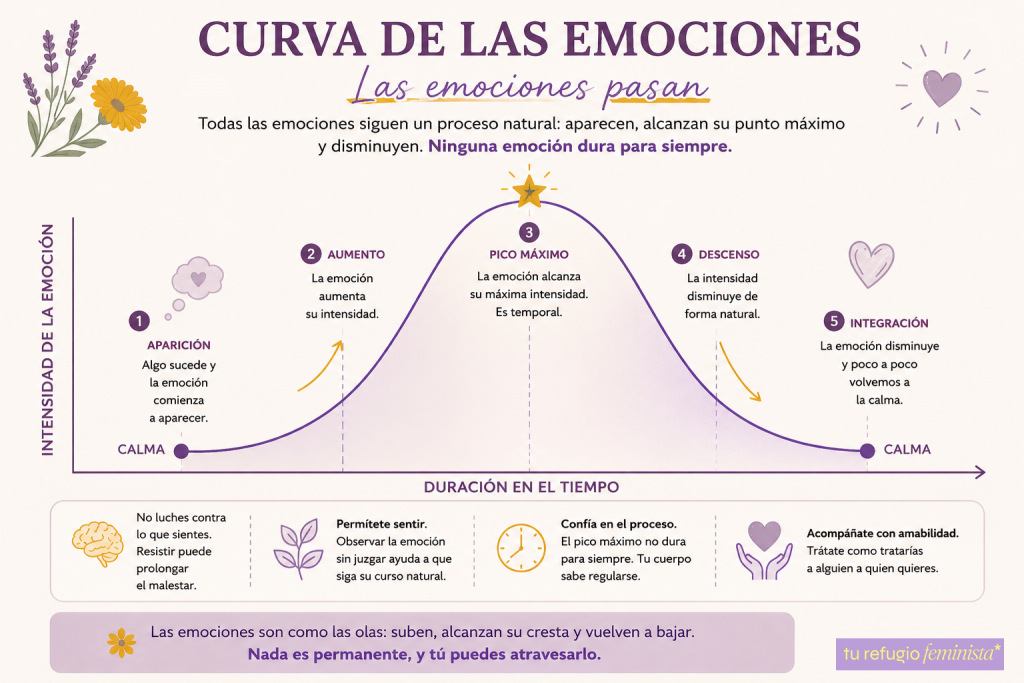 emociones curva de las emociones